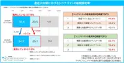 シニアバイト雇用企業61%、新規採用は減少も雇用は拡大―マイナビ調査