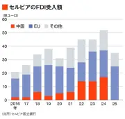 EV販売鈍化で充電インフラ投資に陰り、脱炭素目標に影響も
