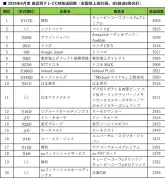 2026年6月度テレビCMランキング、興和「キューピーコーワゴールドαプレミアム」が総合1位に急浮上