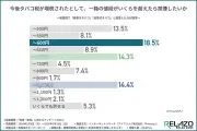 喫煙者約2割、加熱式タバコ定着も増税で禁煙意向が浮き彫りに