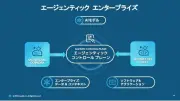 Snowflake、AIエージェントと人が協働する「エージェンティックエンタープライズ」ビジョンを発表、新製品CoWorkとCoCoを投入