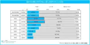 SNSでアルバイト探し14.7%、10代は3割超…闇バイト警戒も見分け困難