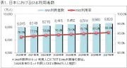 SNS利用LINE・YouTubeがトップ、未成年制限求める声過半数 ICT総研調査
