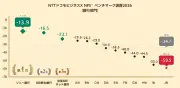 銀行NPS調査、ソニー銀行が1位 金利案内のわかりやすさが鍵に