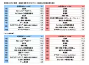 ソニー生命調査：中高生の10年後への見通し、AI活用77%超