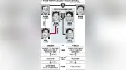 韓国与党内紛「実用」VS「理念」、発足1年余の李在明政権に影