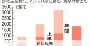 警察庁が発表した上半期の特殊詐欺被害は昨年同期の約1.5倍の1816億円で過去最悪、SNS型投資詐欺が44%占める