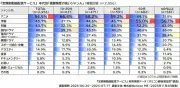 定額制動画配信、30代はアニメが68%で1位 満足度調査でDMM TVが躍進
