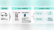 住友商事、AI進歩でIT機器リユース事業に参入　米社に出資