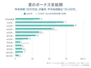 2026年夏ボーナス平均33.6万円、前年比9万円減で不満7割超