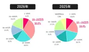 夏のボーナス支給60.2%、不満66% 理想額は53.9万円