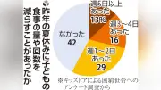 給食ない夏休み、困窮世帯で食事やエアコン抑制…支援呼びかけ