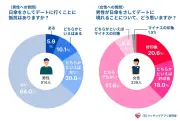 IBJマッチングアプリ研究室調査: 猛暑日の婚活で女性の7割超が意欲低下、男性の日傘利用は女性の9割超が好印象