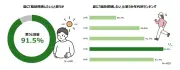 夏の脂肪燃焼願望9割超、代謝誤解8割 腸活不足が明らかに