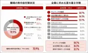 暑さで二極化する出社の本音、企業に求められる3つの対策とは