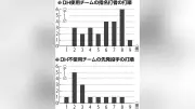 夏の高校野球富山県大会、DH制初戦で6割が使用 投手負担軽減や戦略の幅広がる
