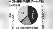 夏の高校野球富山大会でDH制導入、初戦6割超が使用…投手負担軽減や大谷ルールも