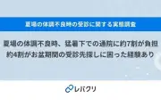 夏場の通院負担75％、オンライン診療に57％が関心 レバクリ調査
