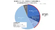 夏の屋外レジャーで42%が熱中症経験、事前の体調管理不足が課題に