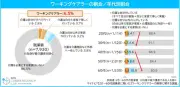 ワーキングケアラーは就業者の6.5%、孤独感や昇進志向が顕著に