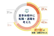 アンドプロ調査、夏季休暇中に転職・退職を考えた製造業従事者は68.2% 具体的な転職意向も51.4%