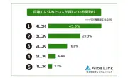 戸建て希望者、4LDKが最多45.3% アルバリンク調査