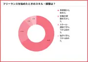 主婦フリーランスの実態調査、66%が未経験から開始、収入は「1万円未満」が最多