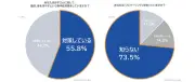 子どもの熱中症、約3人に1人が経験 プレクーリング認知は26.5%