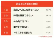 副業で心が折れる瞬間1位は「収入不足」53.7% 時間・体力問題も