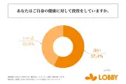 富裕層の6割弱が健康投資、9割超が金融資産と同等以上に重要視