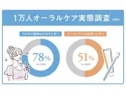 口の健康は大切と思う78％、一方で51％がオーラルケアを面倒と感じる意識調査