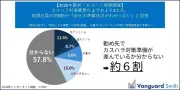カスハラ認知度約8割も、相談しても無駄と感じる従業員が5割超