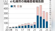 梅毒患者道内で高止まり　患者の6～7割が札幌市　郵送検査導入　2022年以降急増、23年最多　女性20代が6割　専門家が人流回復を指摘