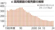 高岡銅器、6年ぶり100億円回復 2024年度販売額103億円 新商品開発が奏功