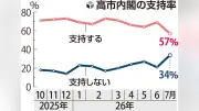 高市内閣支持率急落で自民支持率も８ポイント減の３１％ 野党は低空飛行、階幹事長「受け皿になれていない」