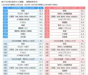 教員の人気、子どもの頃の職業願望から結婚相手まで3年連続1位
