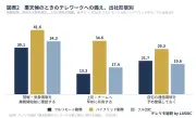 悪天候時にテレワークで出社回避した人は50.3%、備えの工夫1位は気象情報確認―LASSIC調査