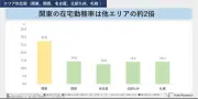 在宅勤務率、関東で27.6%に減少 役職者ほど高く、週4以上は睡眠18分長く