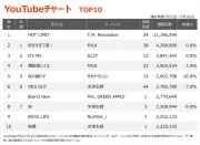 T.M.Revolution「HOT LIMIT」がYouTube1位、Mrs. GREEN APPLEら新曲初登場TOP10