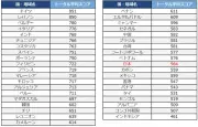 TOEIC平均スコア、日本はL&R564点で世界30位 ドイツ851点がトップ