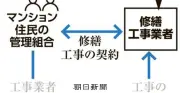 東海のマンション修繕工事で談合疑い、20社に立ち入り