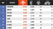 首都直下地震で建物全壊1万棟超も…東京都の被害想定ランキング