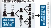 トクリュウ「案件屋」初摘発、現金情報を複数グループに流布か