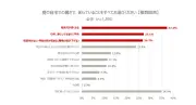 都内の夏の暑さ、65%が困りごと 冷房だけでは限界、電気代負担84%