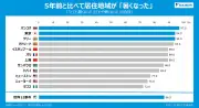 最も暑い時期のエアコン使用時間、東京は世界12都市で最長「つけっぱなし」も増加