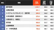 平均年収が高い職業ランキング、航空機操縦士が1632万円で1位