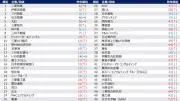 2028年卒夏期就職人気企業ランキング発表、総合商社がトップ5独占 希望年収946万円
