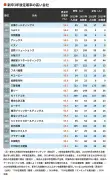東洋経済の記事をリライト：950527ページ8
