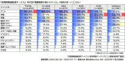 東洋経済の記事をAIが独自にリライト、SEO最適化で検索上位を狙う