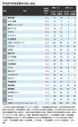 東洋経済の最新記事を写真で紹介、18ページ目
